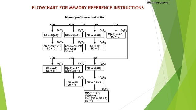 Basic computer organization design | PPT