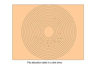 File allocation table in a disk drive 