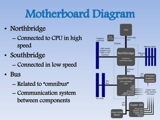 Motherboard Diagram
• Northbridge
– Connected to CPU in high
speed
• Southbridge
– Connected in low speed
• Bus
– Related to “omnibus”
– Communication system
between components
 