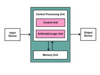 Basic computer architecture | PPT