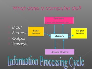 Processor






Input
Process
Output
Storage

Control Unit/Arithmetic Logic
Unit

Input
Devices

Memory

Storage Devices

Output
Devices

 
