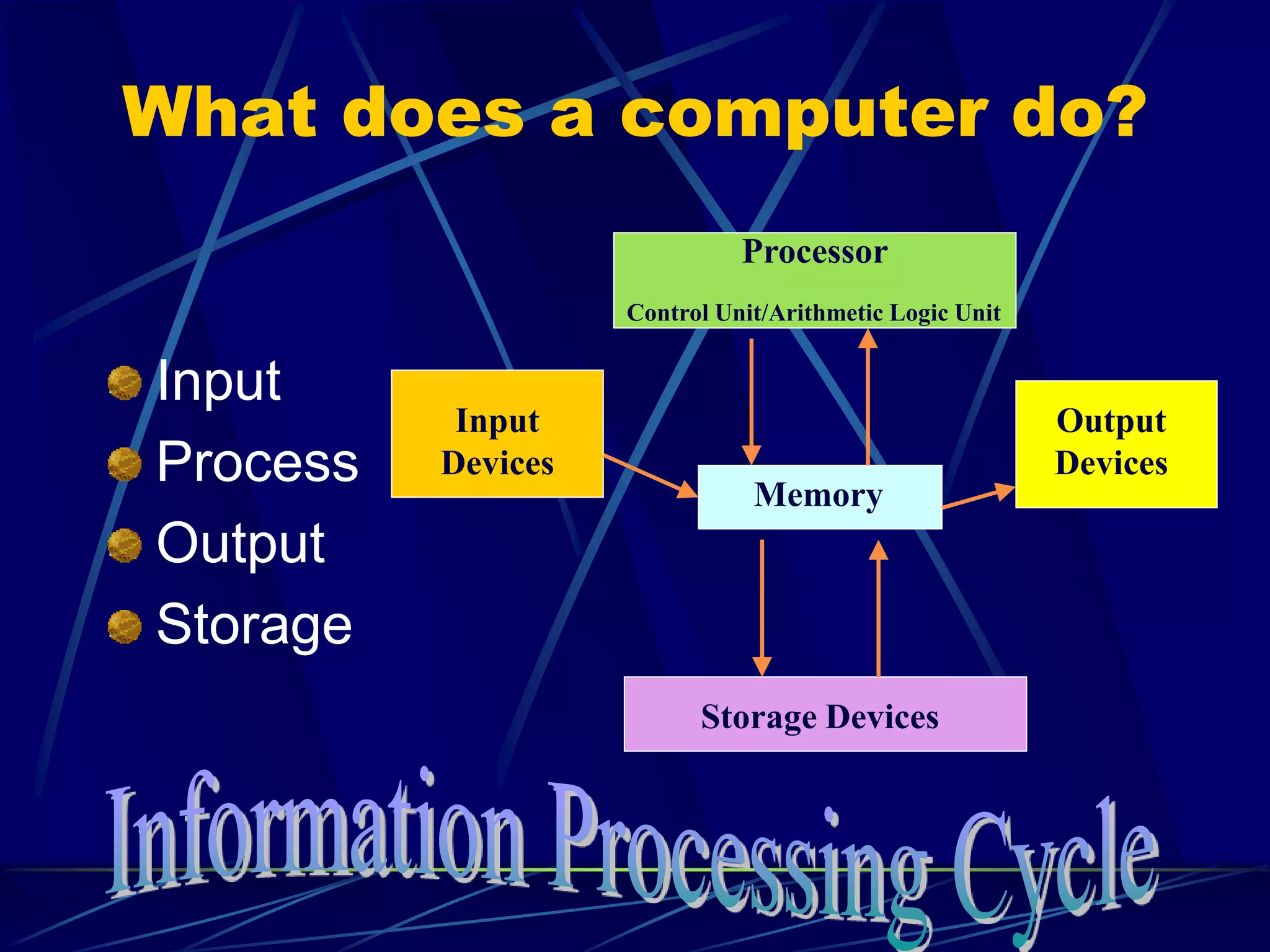 What does a computer do?
Input
Process
Output
Storage
Processor
Control Unit/Arithmetic Logic Unit
Memory
Storage Devices
Input
Devices
Output
Devices
 