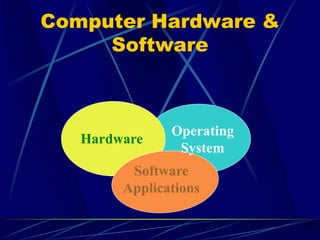 Computer Hardware &
Software
Hardware
Operating
System
Software
Applications
 
