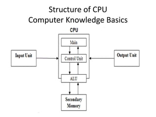 Structure of CPU
Computer Knowledge Basics
 