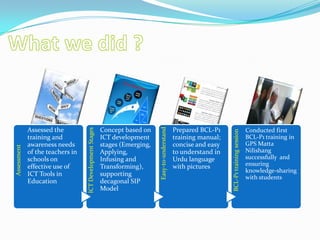 Easy-to-understand
             Assessed the                                  Concept based on                         Prepared BCL-P1
                                  ICT Development Stages




                                                                                                                                                 Conducted first




                                                                                                                       BCL-P1 training session
             training and                                  ICT development                          training manual;                             BCL-P1 training in
             awareness needs                               stages (Emerging,                        concise and easy                             GPS Matta
Assessment




             of the teachers in                            Applying,                                to understand in                             Nilishang
             schools on                                    Infusing and                             Urdu language                                successfully and
             effective use of                              Transforming),                           with pictures                                ensuring
                                                                                                                                                 knowledge-sharing
             ICT Tools in                                  supporting
                                                                                                                                                 with students
             Education                                     decagonal SIP
                                                           Model
 