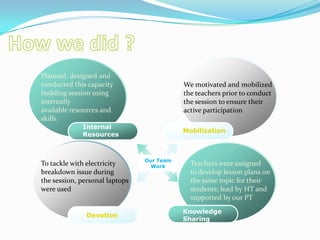Planned, designed and
conducted this capacity                    We motivated and mobilized
building session using                     the teachers prior to conduct
internally                                 the session to ensure their
available resources and                    active participation
skills
             Internal
                                           Mobilization
             Resources



                                Our Team
To tackle with electricity        Work       Teachers were assigned
breakdown issue during                       to develop lesson plans on
the session, personal laptops                the same topic for their
were used                                    students; lead by HT and
                                             supported by our PT
                                           Knowledge
               Devotion
                                           Sharing
 