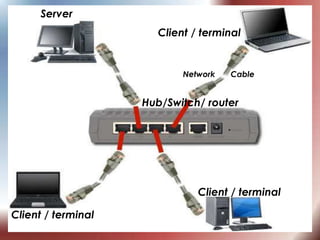 Server
Hub/Switch/ router
Client / terminal
Client / terminal
Client / terminal
Network Cable
 