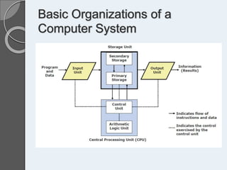 Basic computer organisation | PPTX | Operating Systems | Computer ...