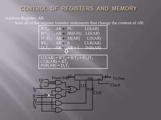 1212From busTo busARD'7IClockLDT3INRT2CLRRT0DT4CONTROL  OF  REGISTERS  AND  MEMORYAddress Register; ARScan all of the register transfer statements that change the content of AR:R’T0:      AR  PC            LD(AR)R’T2:      AR  IR(0-11)    LD(AR)D’7IT3:   AR  M[AR]       LD(AR)RT0:       AR  0               CLR(AR)D5T4:     AR  AR + 1      INR(AR)LD(AR) = R'T0 + R'T2 + D'7IT3CLR(AR) = RT0INR(AR) = D5T4