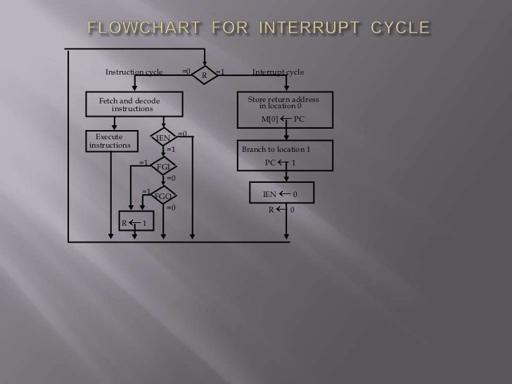 Explain Interrupt Cycle With Flow Chart - newjogjadesign