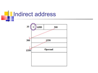 Indirect address 
 