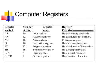 Computer Registers 
Register Number Register Register 
symbol of bits name Function----------------------- 
DR 16 Data register Holds memory operands 
AR 12 Address register Holds address for memory 
AC 16 Accumulator Processor register 
IR 16 Instruction register Holds instruction code 
PC 12 Program counter Holds address of instruction 
TR 16 Temporary register Holds temporary data 
INPR 8 Input register Holds input character 
OUTR 8 Output register Holds output character 
 