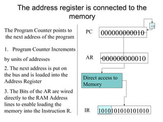 The address register is connected to the 
memory 
1. Program Counter Increments 
by units of addresses 
PC 0 0 0 0 0 0 0 1 
+1 
000000000010 
2. The next address is put on 
the bus and is loaded into the 
Address Register 
AR 000000000010 
3. The Bits of the AR are wired 
directly to the RAM Address 
lines to enable loading the 
memory into the Instruction R. 
Direct access to 
Memory 
IR 1010101010101010 
The Program Counter points to 
the next address of the program 
 