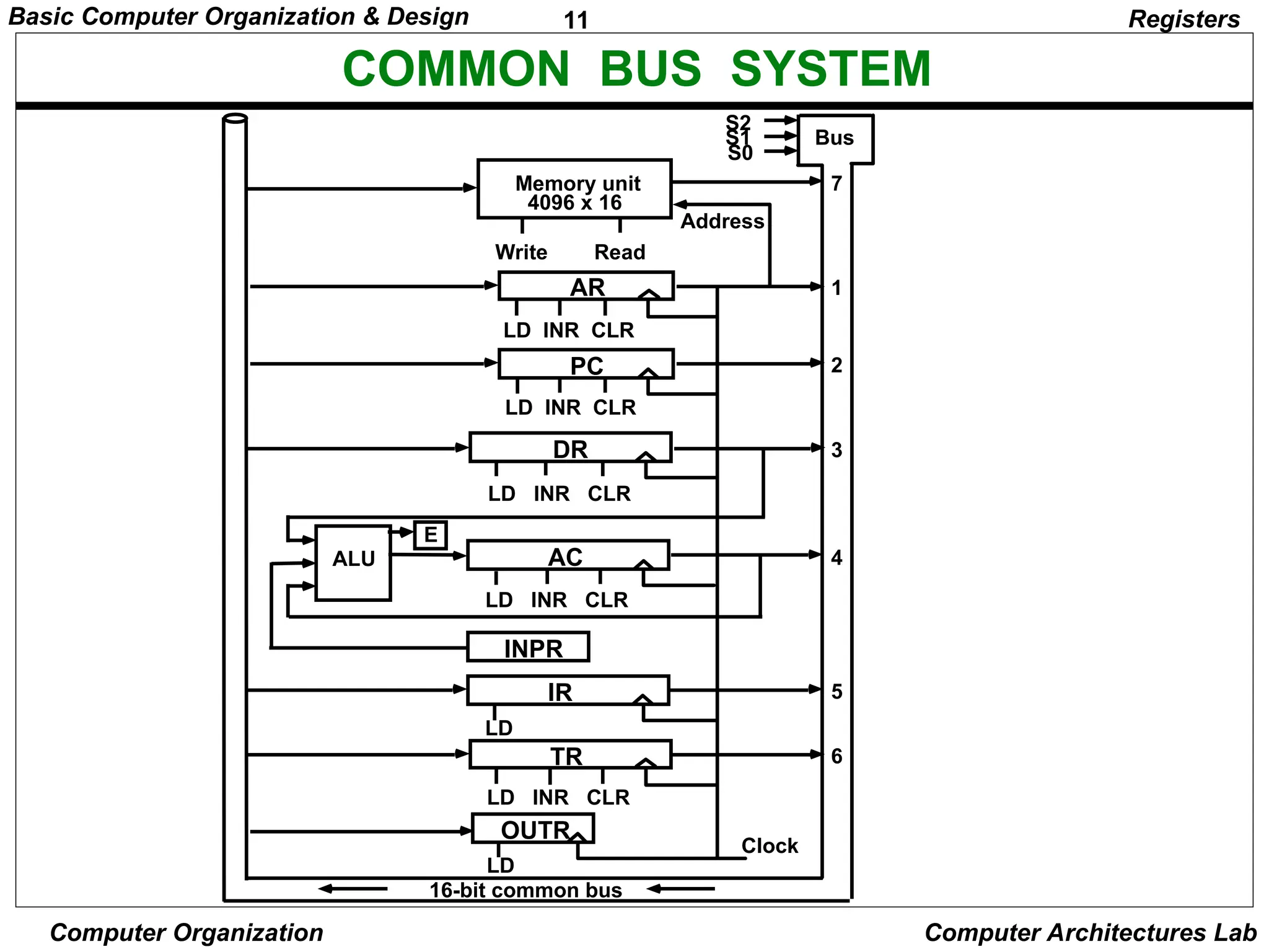 11
Basic Computer Organization & Design
Computer Organization Computer Architectures Lab
COMMON BUS SYSTEM
Registers
S2
S1
S0
Bus
Memory unit
4096 x 16
LD INR CLR
Address
Read
Write
AR
LD INR CLR
PC
LD INR CLR
DR
LD INR CLR
AC
ALU
E
INPR
IR
LD
LD INR CLR
TR
OUTR
LD
Clock
16-bit common bus
7
1
2
3
4
5
6
 