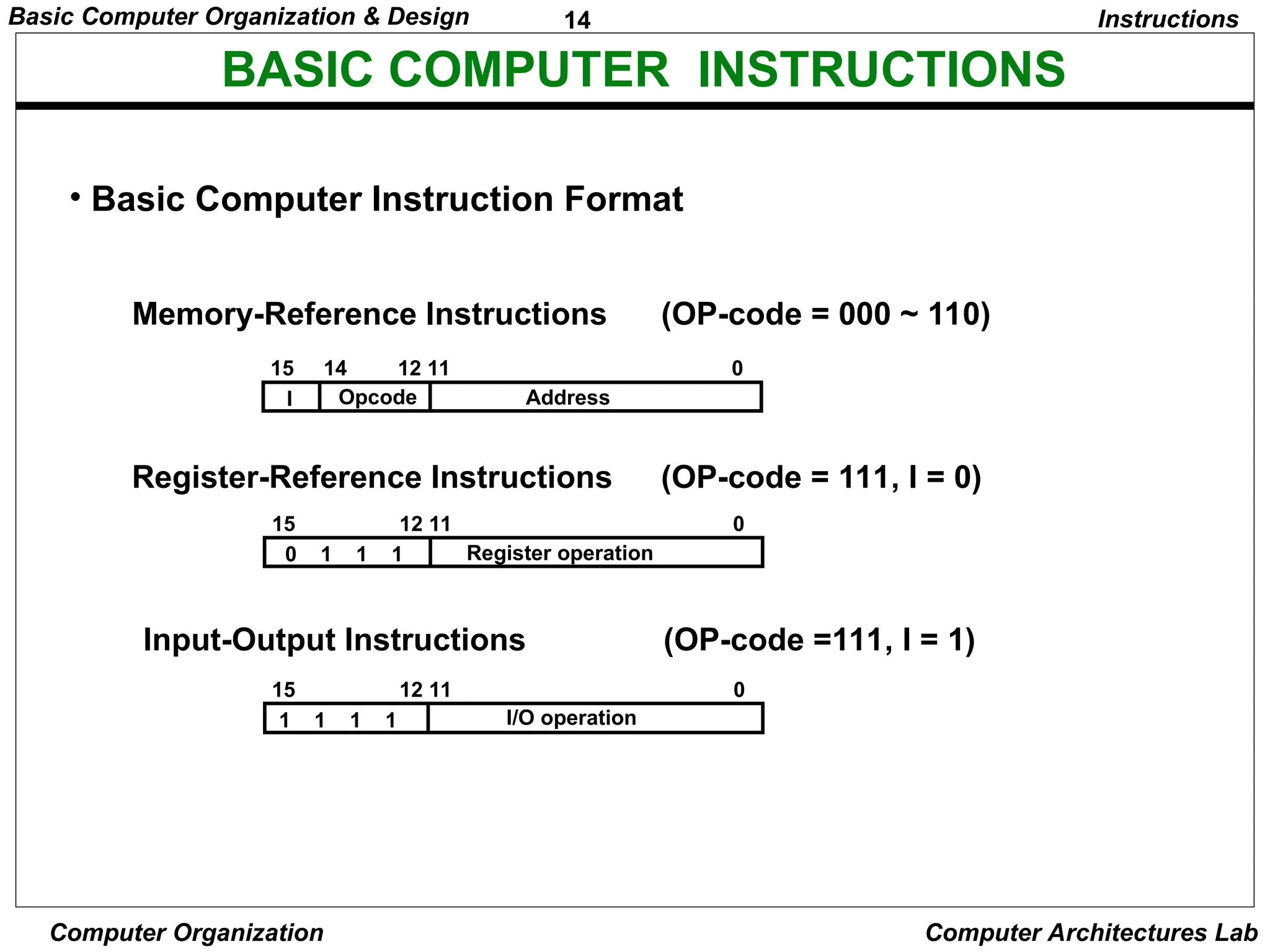 14
Basic Computer Organization & Design
Computer Organization Computer Architectures Lab
BASIC COMPUTER INSTRUCTIONS
Instructions
• Basic Computer Instruction Format
15 14 12 11 0
I Opcode Address
Memory-Reference Instructions (OP-code = 000 ~ 110)
Register-Reference Instructions (OP-code = 111, I = 0)
Input-Output Instructions (OP-code =111, I = 1)
15 12 11 0
Register operation
0 1 1 1
15 12 11 0
I/O operation
1 1 1 1
 