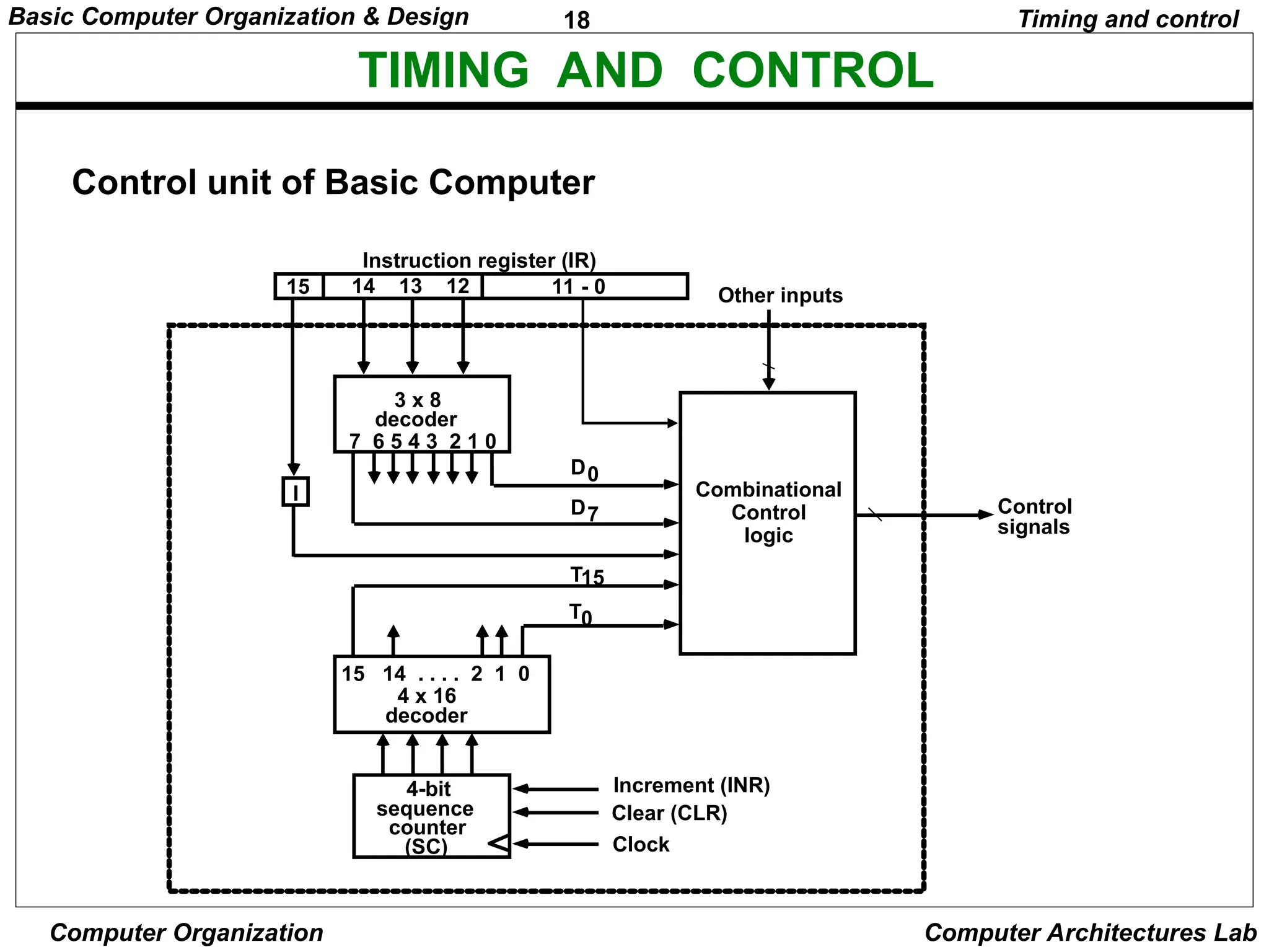 18
Basic Computer Organization & Design
Computer Organization Computer Architectures Lab
TIMING AND CONTROL
Control unit of Basic Computer
Timing and control
Instruction register (IR)
15 14 13 12 11 - 0
3 x 8
decoder
7 6 5 4 3 2 1 0
I
D0
15 14 . . . . 2 1 0
4 x 16
decoder
4-bit
sequence
counter
(SC)
Increment (INR)
Clear (CLR)
Clock
Other inputs
Control
signals
D
T
T
7
15
0
Combinational
Control
logic
 
