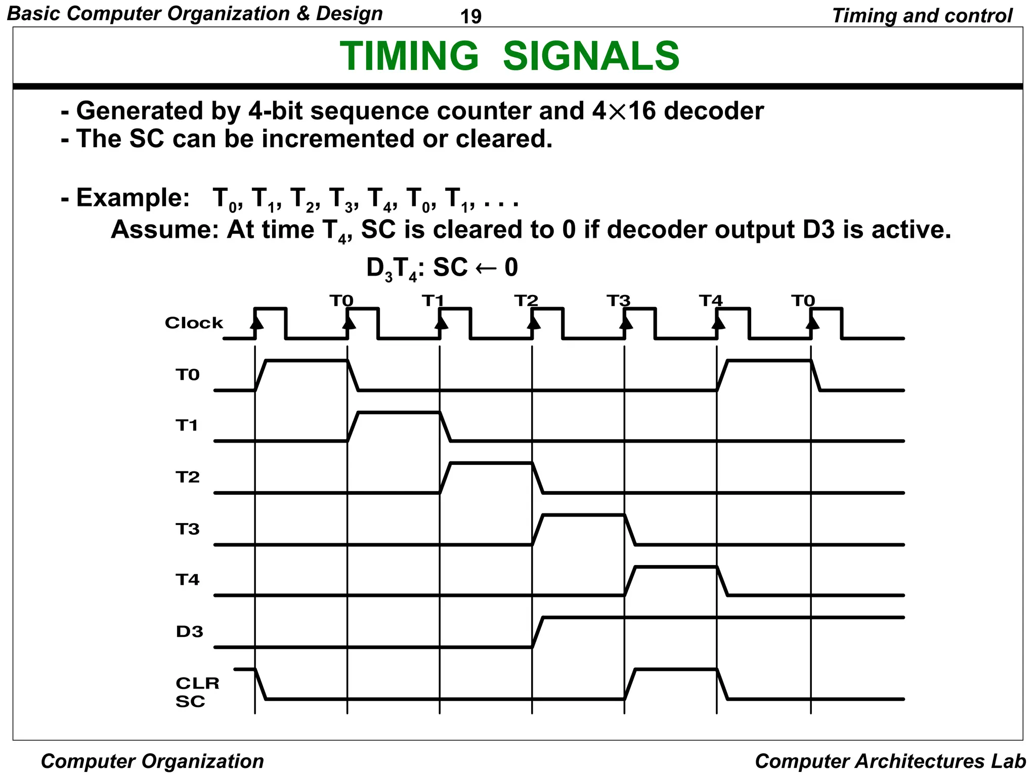 19
Basic Computer Organization & Design
Computer Organization Computer Architectures Lab
TIMING SIGNALS
Clock
T0 T1 T2 T3 T4 T0
T0
T1
T2
T3
T4
D3
CLR
SC
- Generated by 4-bit sequence counter and 416 decoder
- The SC can be incremented or cleared.
- Example: T0, T1, T2, T3, T4, T0, T1, . . .
Assume: At time T4, SC is cleared to 0 if decoder output D3 is active.
D3T4: SC  0
Timing and control
 