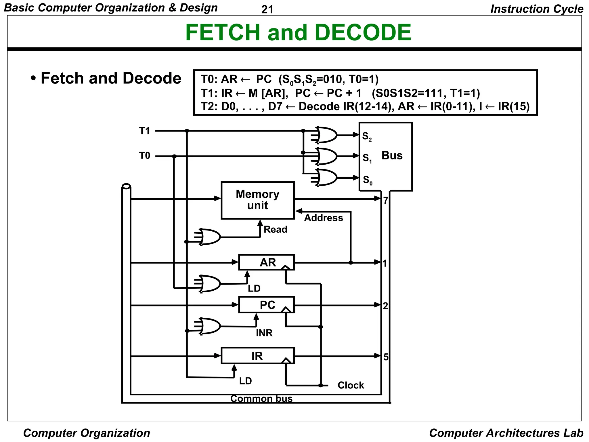 21
Basic Computer Organization & Design
Computer Organization Computer Architectures Lab
FETCH and DECODE
• Fetch and Decode T0: AR PC (S0S1S2=010, T0=1)
T1: IR  M [AR], PC  PC + 1 (S0S1S2=111, T1=1)
T2: D0, . . . , D7  Decode IR(12-14), AR  IR(0-11), I  IR(15)
S2
S1
S0
Bus
7
Memory
unit
Address
Read
AR
LD
PC
INR
IR
LD Clock
1
2
5
Common bus
T1
T0
Instruction Cycle
 