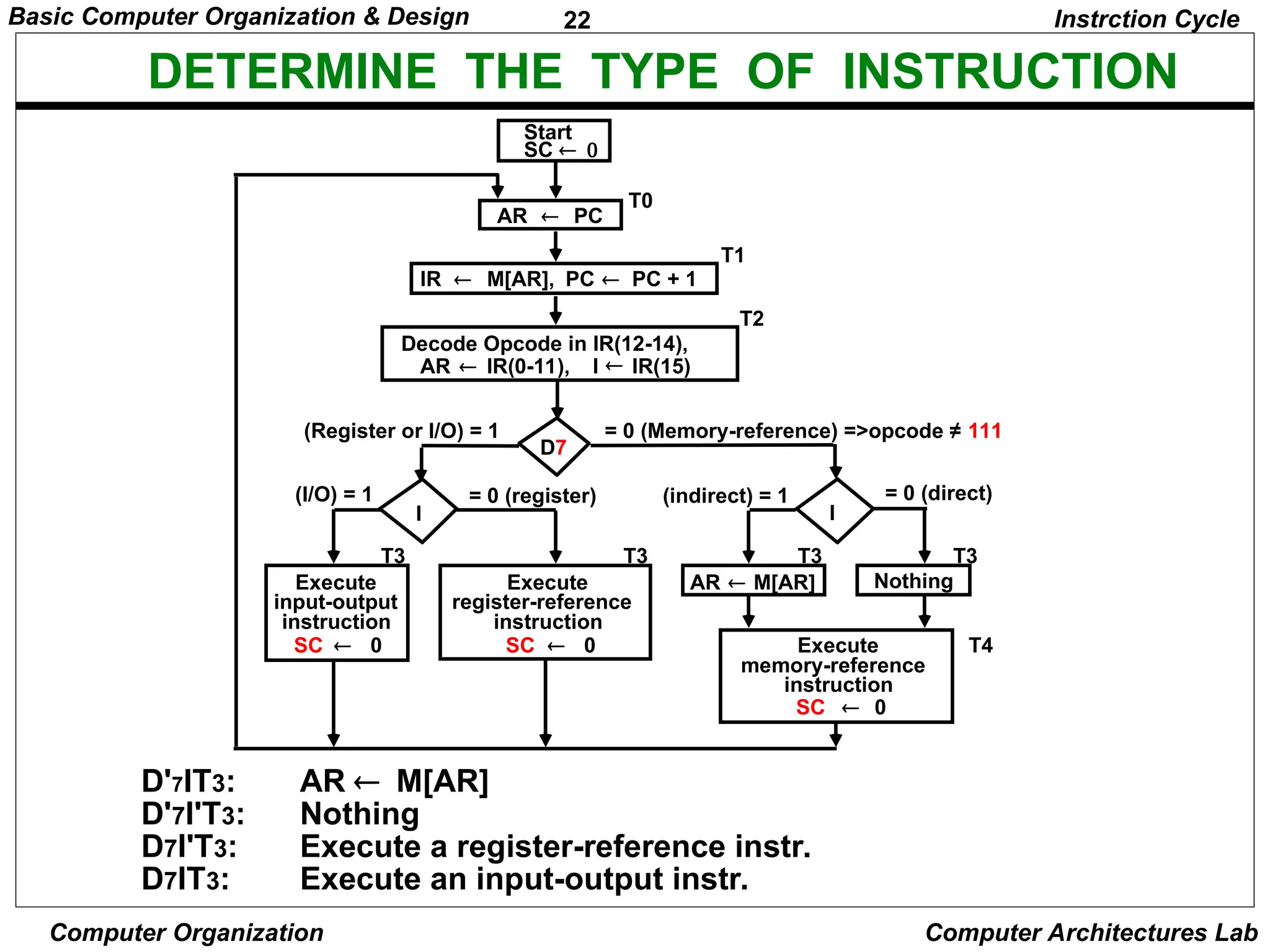 22
Basic Computer Organization & Design
Computer Organization Computer Architectures Lab
DETERMINE THE TYPE OF INSTRUCTION
= 0 (direct)
D'7IT3: AR M[AR]
D'7I'T3: Nothing
D7I'T3: Execute a register-reference instr.
D7IT3: Execute an input-output instr.
Instrction Cycle
Start
SC 
AR  PC
T0
IR  M[AR], PC  PC + 1
T1
AR  IR(0-11), I  IR(15)
Decode Opcode in IR(12-14),
T2
D7
= 0 (Memory-reference) =>opcode ≠ 111
(Register or I/O) = 1
I
I
Execute
register-reference
instruction
SC  0
Execute
input-output
instruction
SC  0
M[AR]

AR Nothing
= 0 (register)
(I/O) = 1 (indirect) = 1
T3 T3 T3 T3
Execute
memory-reference
instruction
SC  0
T4
 