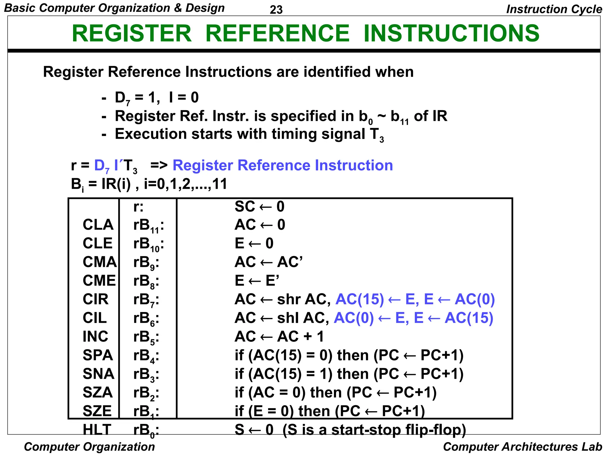 23
Basic Computer Organization & Design
Computer Organization Computer Architectures Lab
REGISTER REFERENCE INSTRUCTIONS
r = D7 IT3 => Register Reference Instruction
Bi = IR(i) , i=0,1,2,...,11
- D7 = 1, I = 0
- Register Ref. Instr. is specified in b0 ~ b11 of IR
- Execution starts with timing signal T3
Instruction Cycle
Register Reference Instructions are identified when
r: SC  0
CLA rB11: AC  0
CLE rB10: E  0
CMA rB9: AC  AC’
CME rB8: E  E’
CIR rB7: AC  shr AC, AC(15)  E, E  AC(0)
CIL rB6: AC  shl AC, AC(0)  E, E  AC(15)
INC rB5: AC  AC + 1
SPA rB4: if (AC(15) = 0) then (PC  PC+1)
SNA rB3: if (AC(15) = 1) then (PC  PC+1)
SZA rB2: if (AC = 0) then (PC  PC+1)
SZE rB1: if (E = 0) then (PC  PC+1)
HLT rB0: S  0 (S is a start-stop flip-flop)
 
