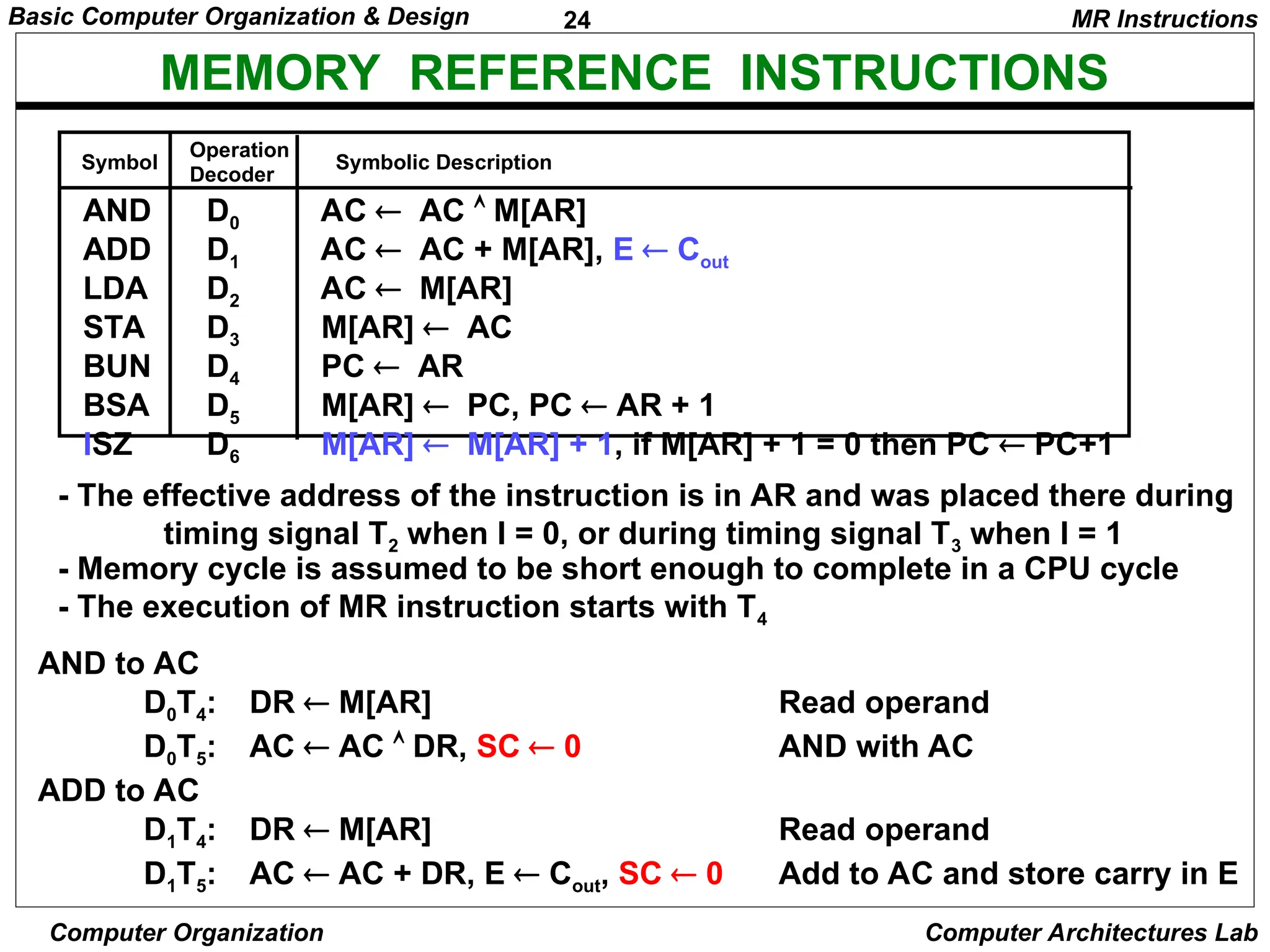 24
Basic Computer Organization & Design
Computer Organization Computer Architectures Lab
MEMORY REFERENCE INSTRUCTIONS
AND to AC
D0T4: DR  M[AR] Read operand
D0T5: AC  AC  DR, SC  0 AND with AC
ADD to AC
D1T4: DR  M[AR] Read operand
D1T5: AC  AC + DR, E  Cout, SC  0 Add to AC and store carry in E
- The effective address of the instruction is in AR and was placed there during
timing signal T2 when I = 0, or during timing signal T3 when I = 1
- Memory cycle is assumed to be short enough to complete in a CPU cycle
- The execution of MR instruction starts with T4
MR Instructions
Symbol
Operation
Decoder
Symbolic Description
AND D0 AC  AC  M[AR]
ADD D1 AC  AC + M[AR], E  Cout
LDA D2 AC  M[AR]
STA D3 M[AR]  AC
BUN D4 PC  AR
BSA D5 M[AR]  PC, PC  AR + 1
ISZ D6 M[AR]  M[AR] + 1, if M[AR] + 1 = 0 then PC  PC+1
 