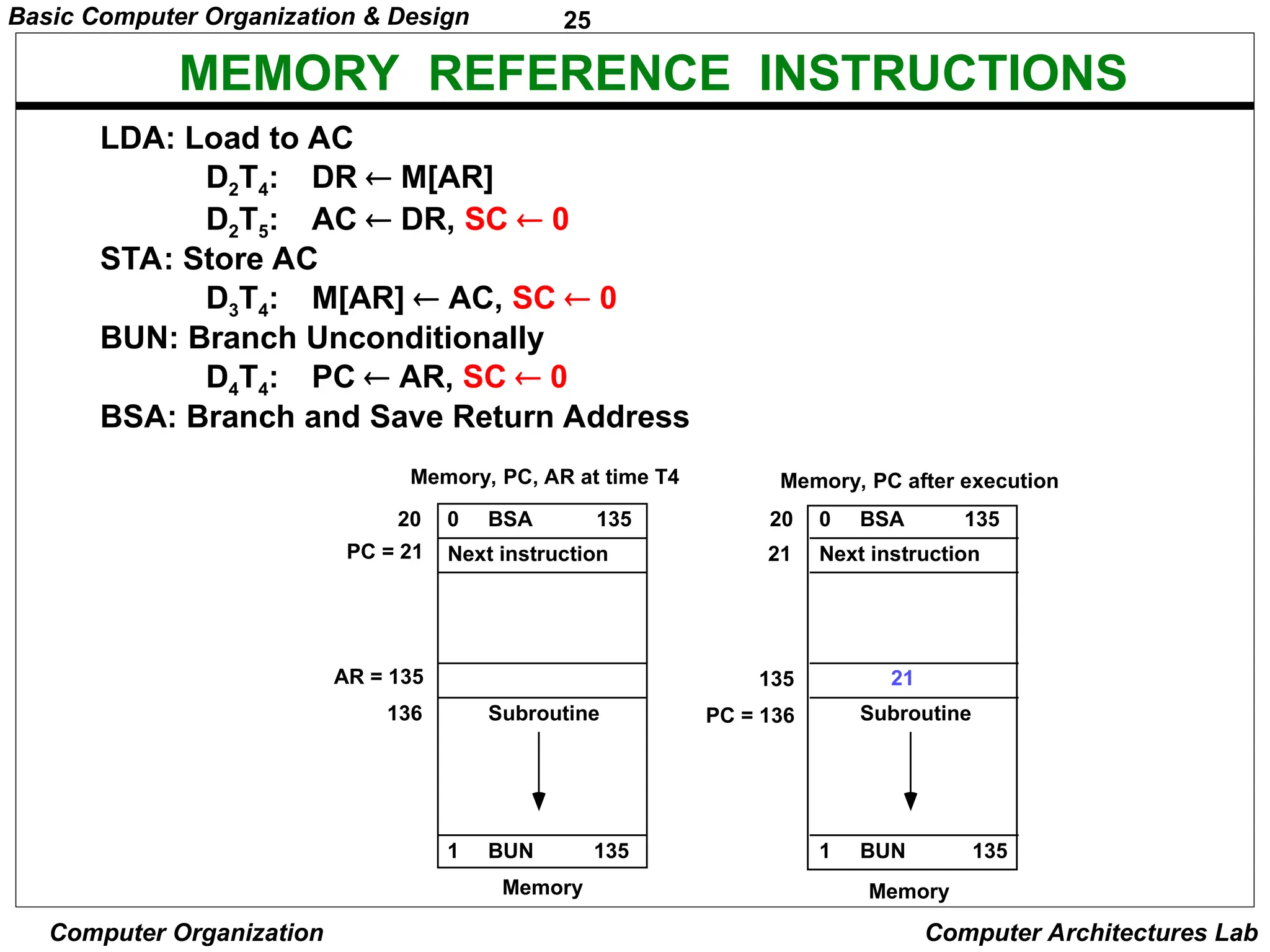 25
Basic Computer Organization & Design
Computer Organization Computer Architectures Lab
MEMORY REFERENCE INSTRUCTIONS
Memory, PC after execution
21
0 BSA 135
Next instruction
Subroutine
20
PC = 21
AR = 135
136
1 BUN 135
Memory, PC, AR at time T4
0 BSA 135
Next instruction
Subroutine
20
21
135
PC = 136
1 BUN 135
Memory Memory
LDA: Load to AC
D2T4: DR  M[AR]
D2T5: AC  DR, SC  0
STA: Store AC
D3T4: M[AR]  AC, SC  0
BUN: Branch Unconditionally
D4T4: PC  AR, SC  0
BSA: Branch and Save Return Address
 