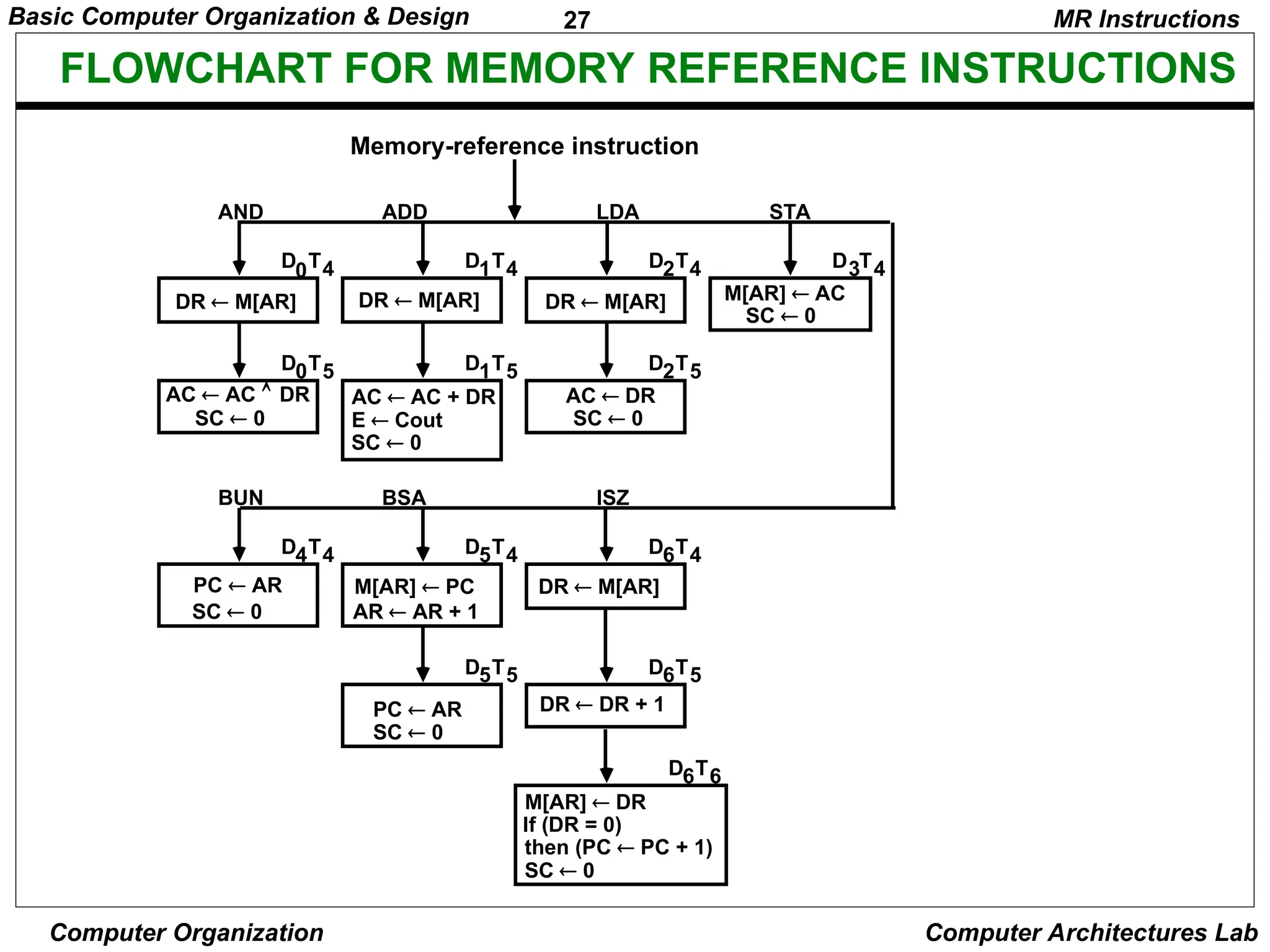 27
Basic Computer Organization & Design
Computer Organization Computer Architectures Lab
FLOWCHART FOR MEMORY REFERENCE INSTRUCTIONS
MR Instructions
Memory-reference instruction
DR  M[AR] DR  M[AR] DR  M[AR] M[AR]  AC
SC  0
AND ADD LDA STA
AC  AC DR
SC  0
AC  AC + DR
E  Cout
SC  0
AC  DR
SC  0
D T
0 4 D T
1 4 D T
2 4 D T
3 4
D T
0 5 D T
1 5 D T
2 5
PC  AR
SC  0
M[AR]  PC
AR  AR + 1
DR  M[AR]
BUN BSA ISZ
D T
4 4 D T
5 4 D T
6 4
DR  DR + 1
D T
5 5 D T
6 5
PC  AR
SC  0
M[AR]  DR
If (DR = 0)
then (PC  PC + 1)
SC  0
D T
6 6

 