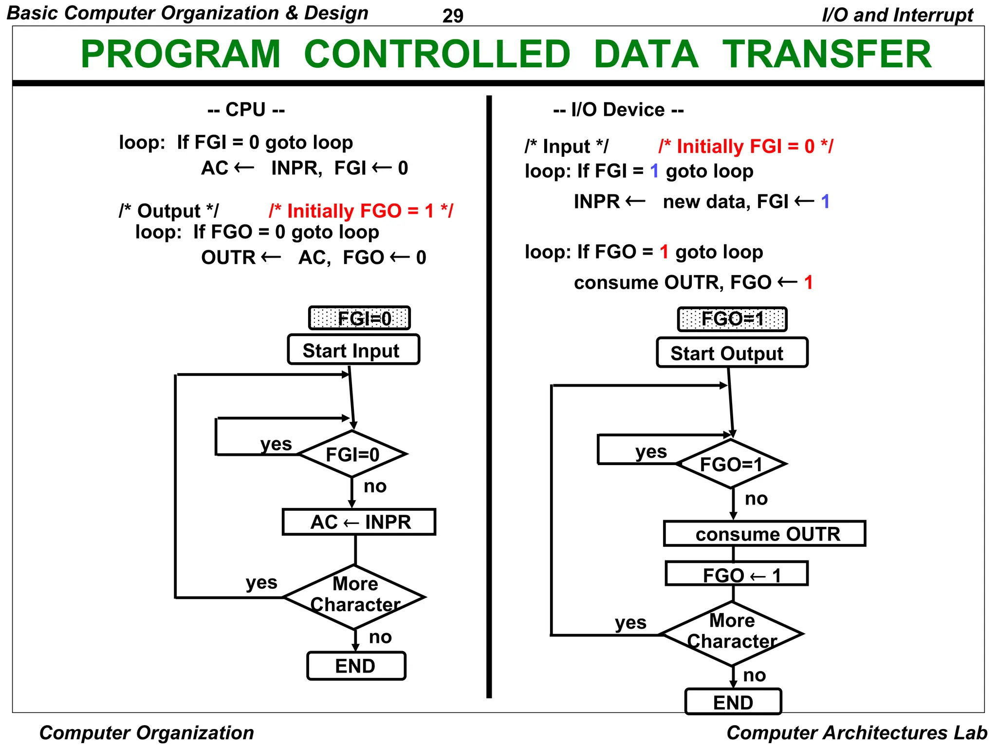29
Basic Computer Organization & Design
Computer Organization Computer Architectures Lab
PROGRAM CONTROLLED DATA TRANSFER
/* Input */ /* Initially FGI = 0 */
loop: If FGI = 1 goto loop
INPR  new data, FGI  1
loop: If FGO = 1 goto loop
consume OUTR, FGO  1
-- CPU -- -- I/O Device --
loop: If FGI = 0 goto loop
AC  INPR, FGI  0
/* Output */ /* Initially FGO = 1 */
loop: If FGO = 0 goto loop
OUTR  AC, FGO  0
I/O and Interrupt
Start Input
FGI=0
AC  INPR
More
Character
END
Start Output
FGO  1
FGO=1
More
Character
END
consume OUTR
yes
no
yes
no
FGI=0 FGO=1
yes
yes
no
no
 