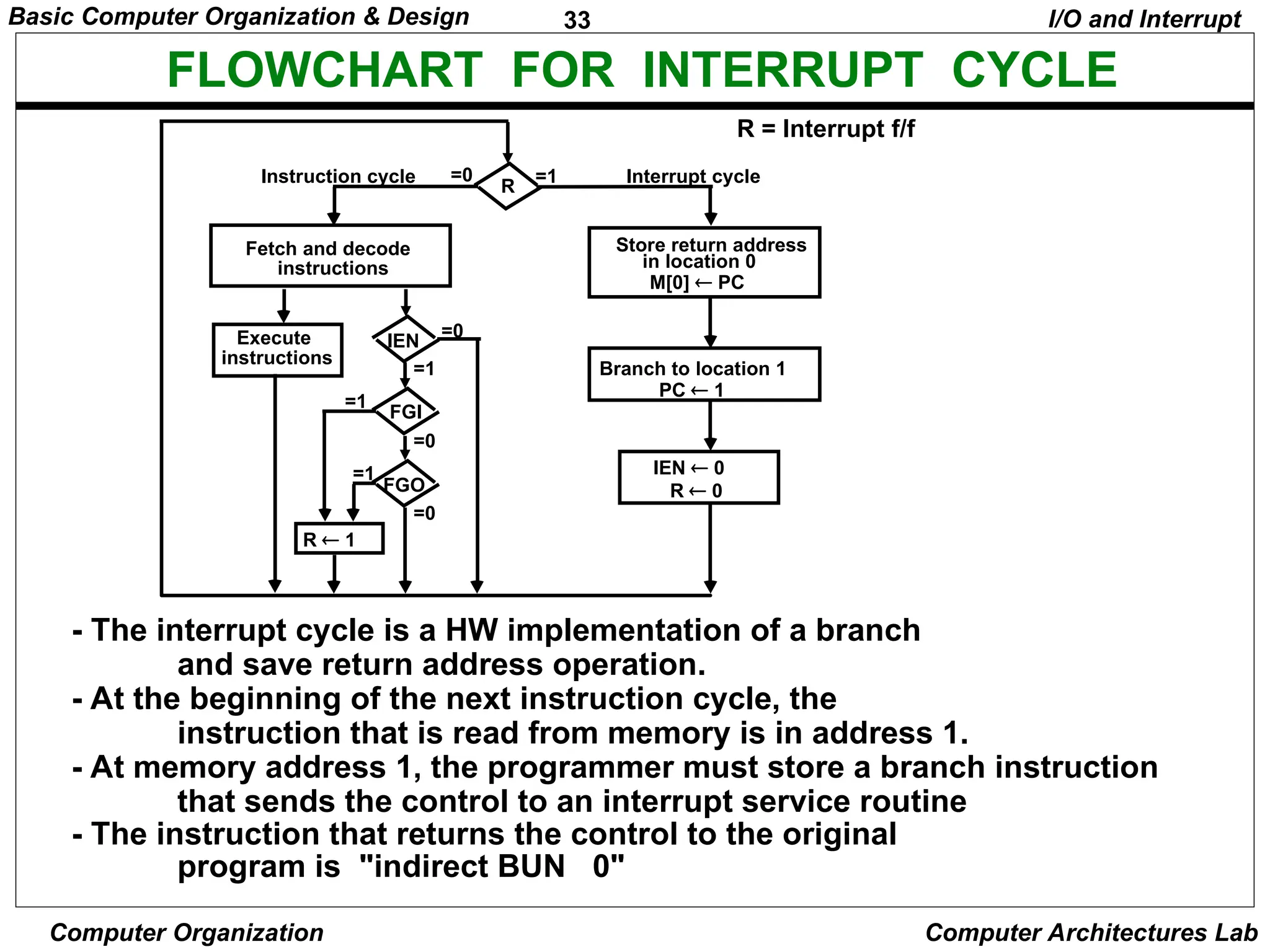 33
Basic Computer Organization & Design
Computer Organization Computer Architectures Lab
FLOWCHART FOR INTERRUPT CYCLE
R = Interrupt f/f
- The interrupt cycle is a HW implementation of a branch
and save return address operation.
- At the beginning of the next instruction cycle, the
instruction that is read from memory is in address 1.
- At memory address 1, the programmer must store a branch instruction
that sends the control to an interrupt service routine
- The instruction that returns the control to the original
program is "indirect BUN 0"
I/O and Interrupt
Store return address
R
=1
=0
in location 0
M[0]  PC
Branch to location 1
PC  1
IEN  0
R  0
Interrupt cycle
Instruction cycle
Fetch and decode
instructions
IEN
FGI
FGO
Execute
instructions
R  1
=1
=1
=1
=0
=0
=0
 