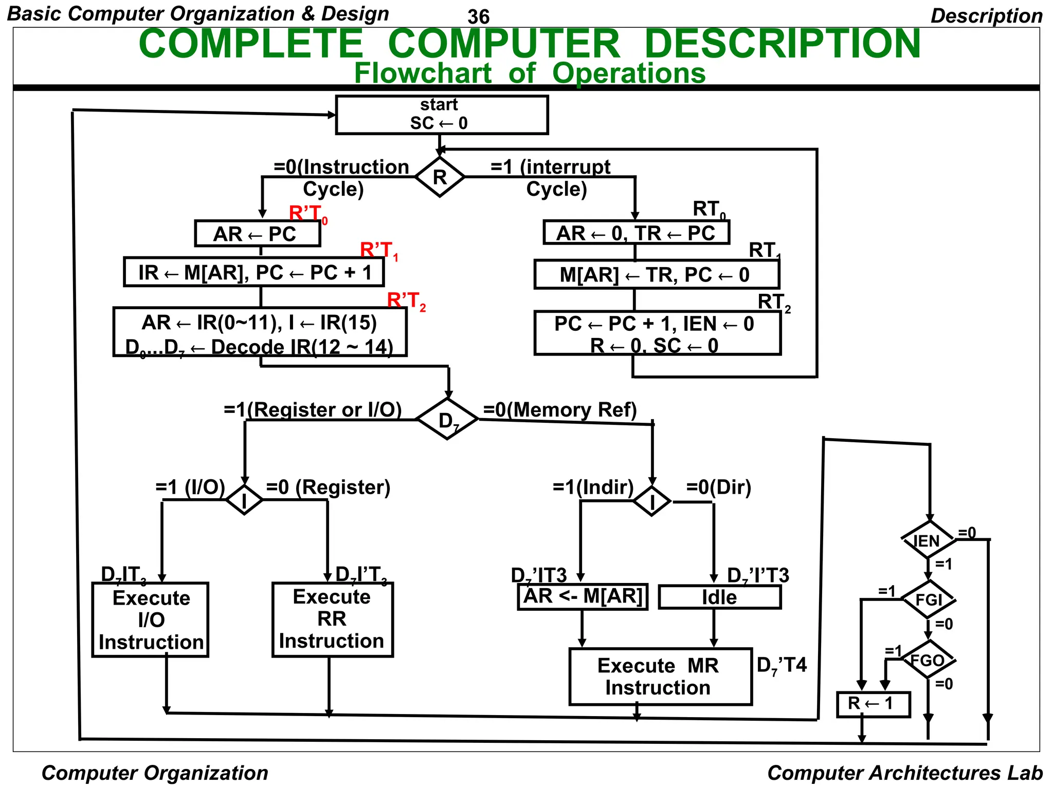 36
Basic Computer Organization & Design
Computer Organization Computer Architectures Lab
COMPLETE COMPUTER DESCRIPTION
Flowchart of Operations
Description
=1 (I/O) =0 (Register) =1(Indir) =0(Dir)
start
SC  0
R
AR  PC
R’T0
IR  M[AR], PC  PC + 1
R’T1
AR  IR(0~11), I  IR(15)
D0...D7  Decode IR(12 ~ 14)
R’T2
AR  0, TR  PC
RT0
M[AR]  TR, PC  0
RT1
PC  PC + 1, IEN  0
R  0, SC  0
RT2
D7
I I
Execute
I/O
Instruction
Execute
RR
Instruction
AR <- M[AR] Idle
D7IT3 D7I’T3 D7’IT3 D7’I’T3
Execute MR
Instruction
=0(Instruction =1 (interrupt
Cycle) Cycle)
=1(Register or I/O) =0(Memory Ref)
D7’T4
IEN
FGI
FGO
=1
=1
=1
=0
=0
=0
R  1
 