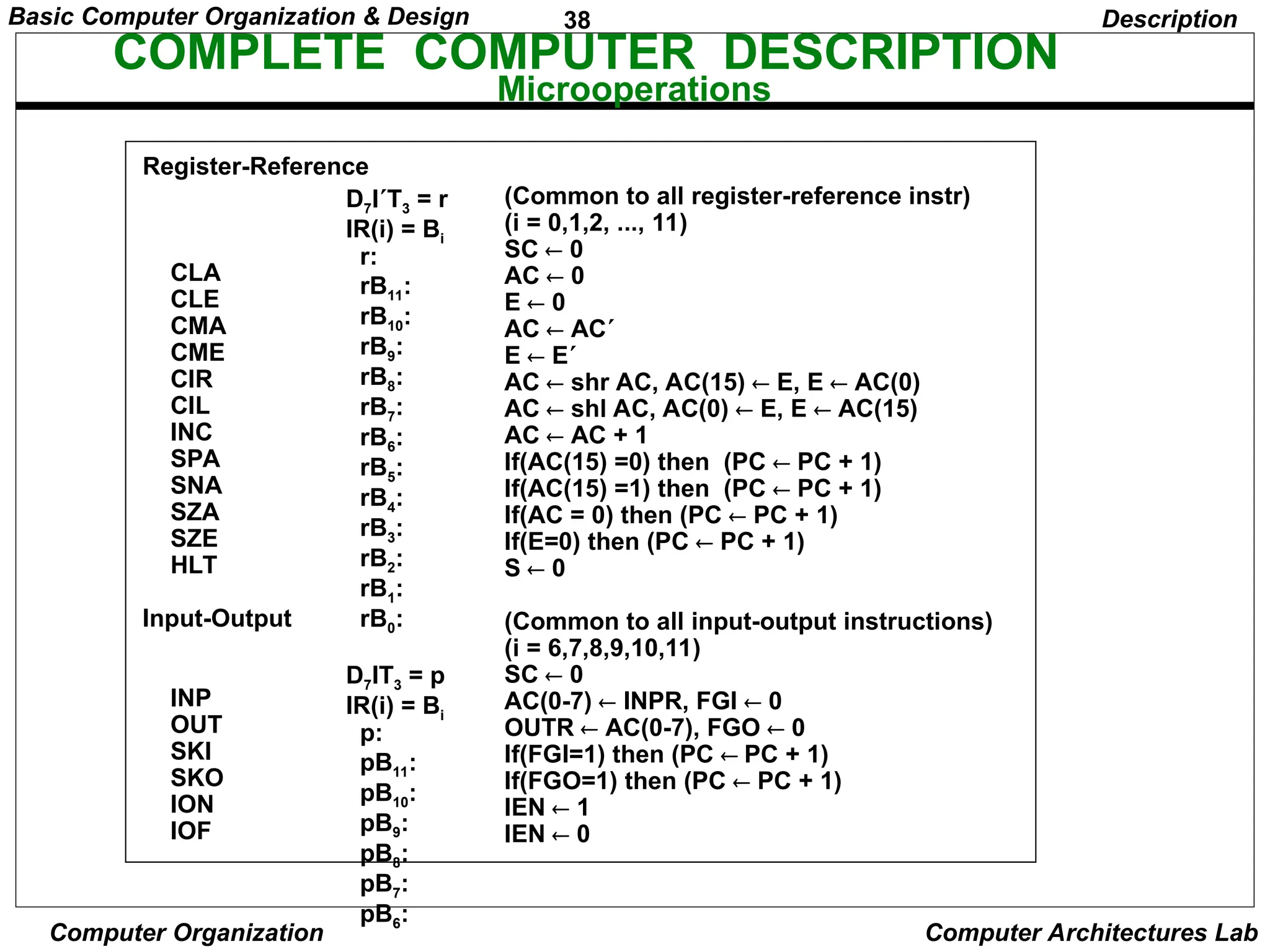 38
Basic Computer Organization & Design
Computer Organization Computer Architectures Lab
Register-Reference
CLA
CLE
CMA
CME
CIR
CIL
INC
SPA
SNA
SZA
SZE
HLT
Input-Output
INP
OUT
SKI
SKO
ION
IOF
D7IT3 = r
IR(i) = Bi
r:
rB11:
rB10:
rB9:
rB8:
rB7:
rB6:
rB5:
rB4:
rB3:
rB2:
rB1:
rB0:
D7IT3 = p
IR(i) = Bi
p:
pB11:
pB10:
pB9:
pB8:
pB7:
pB6:
(Common to all register-reference instr)
(i = 0,1,2, ..., 11)
SC  0
AC  0
E  0
AC  AC
E  E
AC  shr AC, AC(15)  E, E  AC(0)
AC  shl AC, AC(0)  E, E  AC(15)
AC  AC + 1
If(AC(15) =0) then (PC  PC + 1)
If(AC(15) =1) then (PC  PC + 1)
If(AC = 0) then (PC  PC + 1)
If(E=0) then (PC  PC + 1)
S  0
(Common to all input-output instructions)
(i = 6,7,8,9,10,11)
SC  0
AC(0-7)  INPR, FGI  0
OUTR  AC(0-7), FGO  0
If(FGI=1) then (PC  PC + 1)
If(FGO=1) then (PC  PC + 1)
IEN  1
IEN  0
Description
COMPLETE COMPUTER DESCRIPTION
Microoperations
 