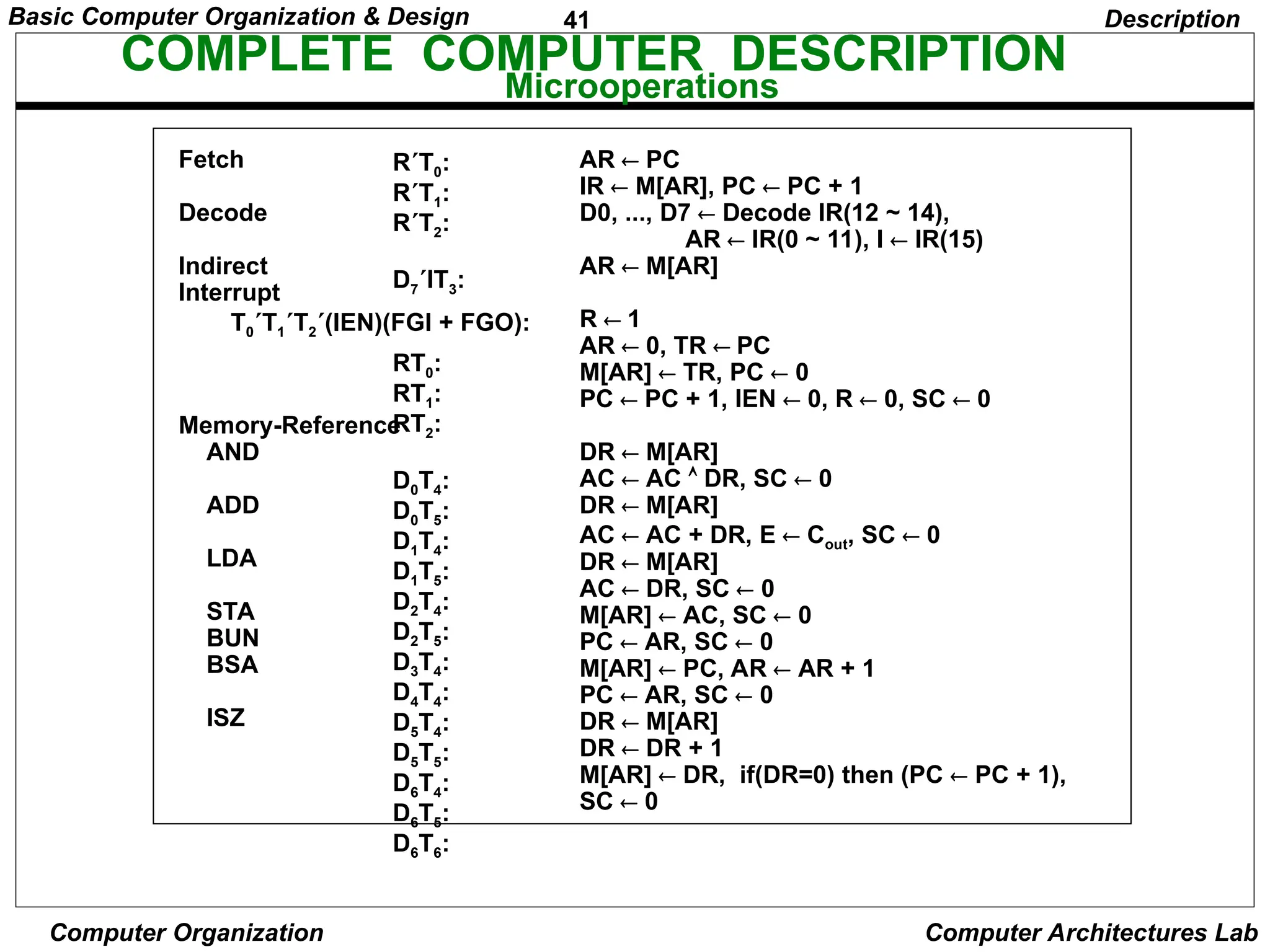 41
Basic Computer Organization & Design
Computer Organization Computer Architectures Lab
COMPLETE COMPUTER DESCRIPTION
Microoperations
Description
Fetch
Decode
Indirect
Interrupt
Memory-Reference
AND
ADD
LDA
STA
BUN
BSA
ISZ
RT0:
RT1:
RT2:
D7IT3:
RT0:
RT1:
RT2:
D0T4:
D0T5:
D1T4:
D1T5:
D2T4:
D2T5:
D3T4:
D4T4:
D5T4:
D5T5:
D6T4:
D6T5:
D6T6:
AR  PC
IR  M[AR], PC  PC + 1
D0, ..., D7  Decode IR(12 ~ 14),
AR  IR(0 ~ 11), I  IR(15)
AR  M[AR]
R  1
AR  0, TR  PC
M[AR]  TR, PC  0
PC  PC + 1, IEN  0, R  0, SC  0
DR  M[AR]
AC  AC  DR, SC  0
DR  M[AR]
AC  AC + DR, E  Cout, SC  0
DR  M[AR]
AC  DR, SC  0
M[AR]  AC, SC  0
PC  AR, SC  0
M[AR]  PC, AR  AR + 1
PC  AR, SC  0
DR  M[AR]
DR  DR + 1
M[AR]  DR, if(DR=0) then (PC  PC + 1),
SC  0
T0T1T2(IEN)(FGI + FGO):
 