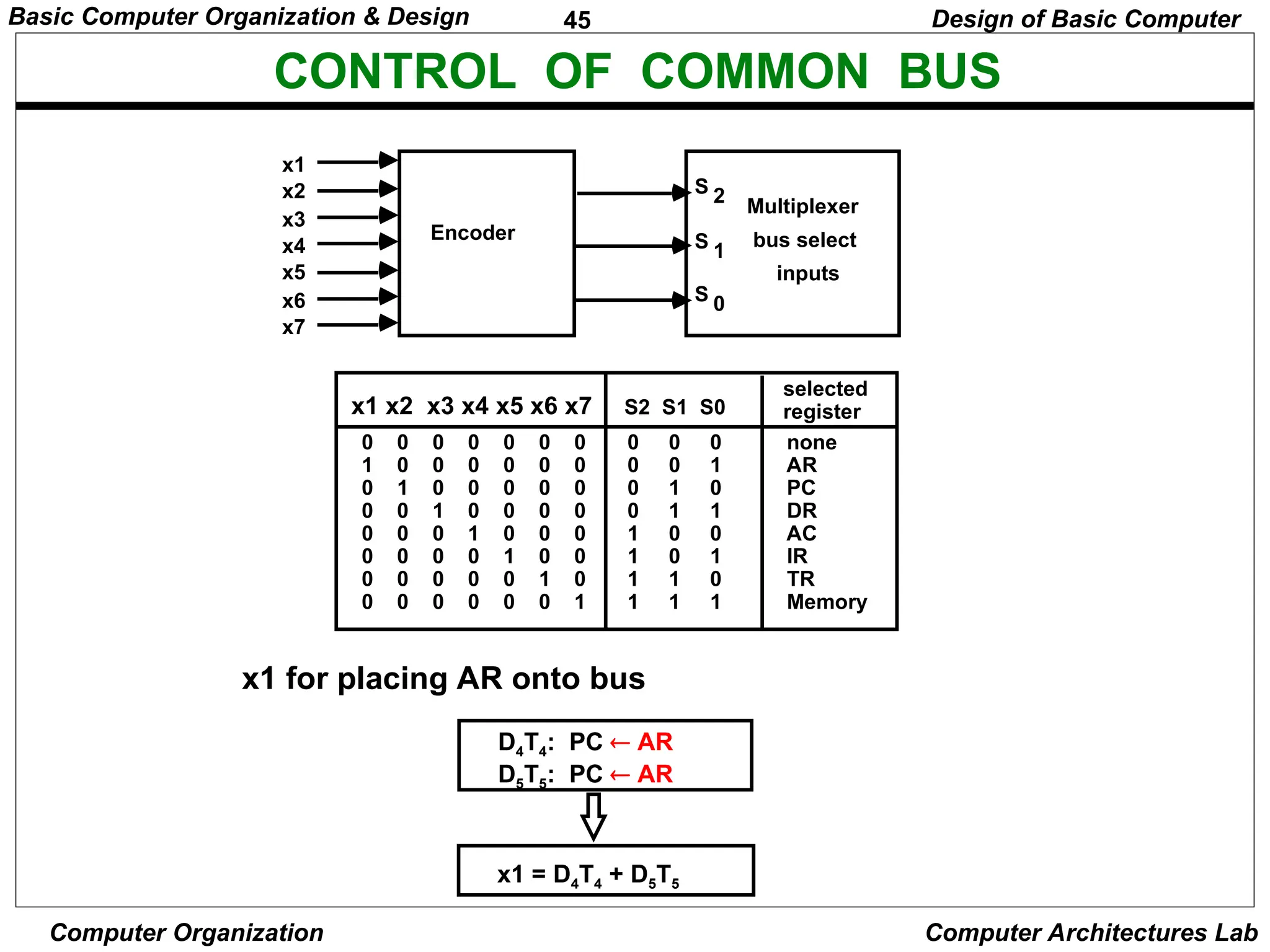 45
Basic Computer Organization & Design
Computer Organization Computer Architectures Lab
CONTROL OF COMMON BUS
x1 for placing AR onto bus
D4T4: PC  AR
D5T5: PC  AR
x1 = D4T4 + D5T5
Design of Basic Computer
x1
x2
x3
x4
x5
x6
x7
Encoder
S 2
S 1
S 0
Multiplexer
bus select
inputs
x1 x2 x3 x4 x5 x6 x7 S2 S1 S0
selected
register
0 0 0 0 0 0 0 0 0 0 none
1 0 0 0 0 0 0 0 0 1 AR
0 1 0 0 0 0 0 0 1 0 PC
0 0 1 0 0 0 0 0 1 1 DR
0 0 0 1 0 0 0 1 0 0 AC
0 0 0 0 1 0 0 1 0 1 IR
0 0 0 0 0 1 0 1 1 0 TR
0 0 0 0 0 0 1 1 1 1 Memory
 