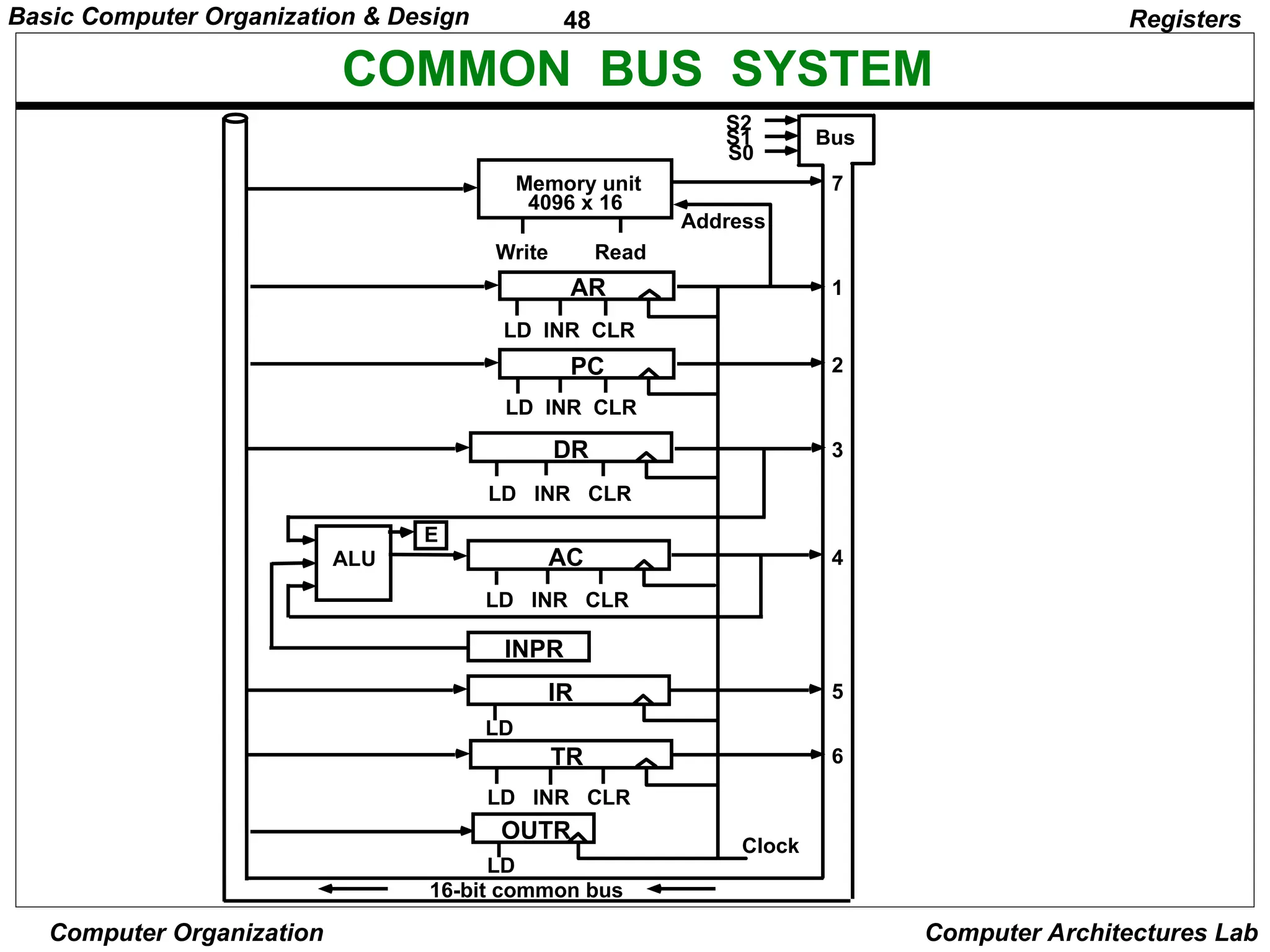 48
Basic Computer Organization & Design
Computer Organization Computer Architectures Lab
COMMON BUS SYSTEM
Registers
S2
S1
S0
Bus
Memory unit
4096 x 16
LD INR CLR
Address
Read
Write
AR
LD INR CLR
PC
LD INR CLR
DR
LD INR CLR
AC
ALU
E
INPR
IR
LD
LD INR CLR
TR
OUTR
LD
Clock
16-bit common bus
7
1
2
3
4
5
6
 