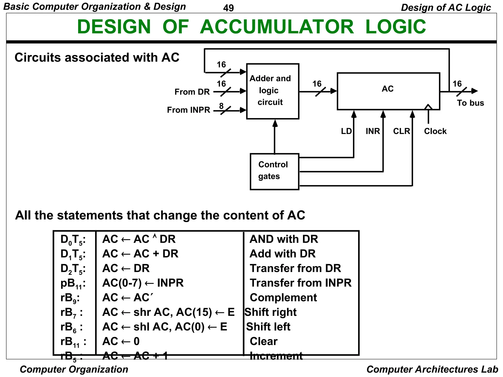 49
Basic Computer Organization & Design
Computer Organization Computer Architectures Lab
DESIGN OF ACCUMULATOR LOGIC
Circuits associated with AC
All the statements that change the content of AC
Design of AC Logic
16
16
8
Adder and
logic
circuit
16
AC
From DR
From INPR
Control
gates
LD INR CLR
16
To bus
Clock
D0T5: AC  AC  DR AND with DR
D1T5: AC  AC + DR Add with DR
D2T5: AC  DR Transfer from DR
pB11: AC(0-7)  INPR Transfer from INPR
rB9: AC  AC Complement
rB7 : AC  shr AC, AC(15)  E Shift right
rB6 : AC  shl AC, AC(0)  E Shift left
rB11 : AC  0 Clear
rB5 : AC  AC + 1 Increment
 