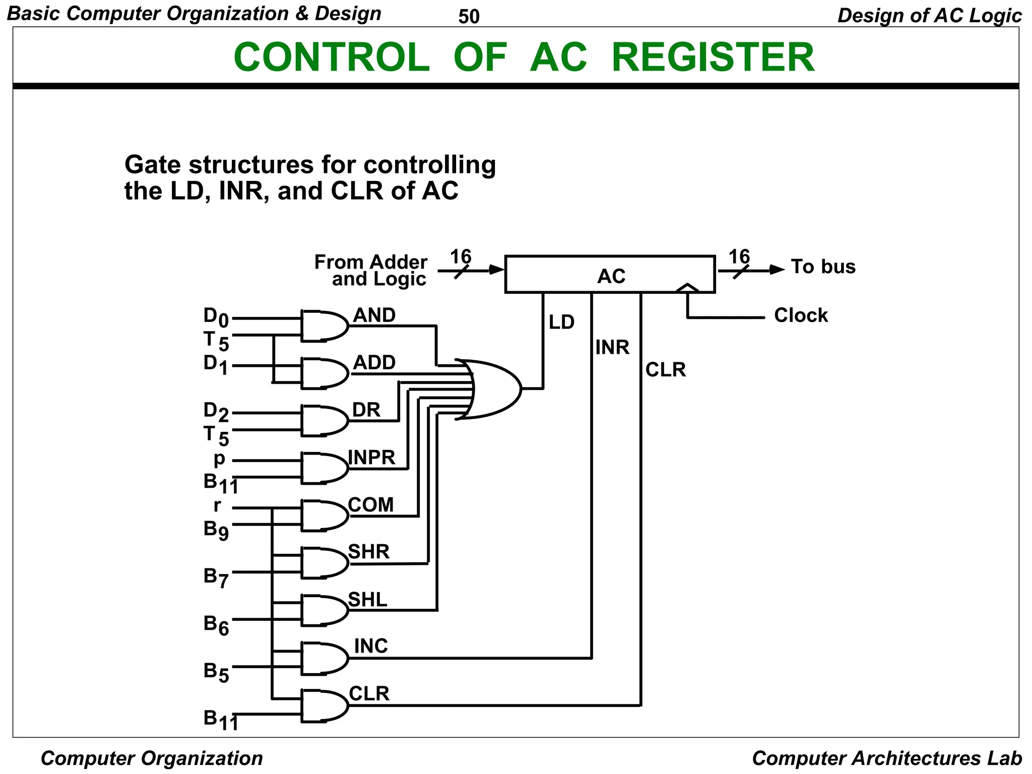50
Basic Computer Organization & Design
Computer Organization Computer Architectures Lab
CONTROL OF AC REGISTER
Gate structures for controlling
the LD, INR, and CLR of AC
AC
LD
INR
CLR
Clock
To bus
16
From Adder
and Logic
16
AND
ADD
DR
INPR
COM
SHR
SHL
INC
CLR
D0
D1
D2
B11
B9
B7
B6
B5
B11
r
p
T5
T5
Design of AC Logic
 
