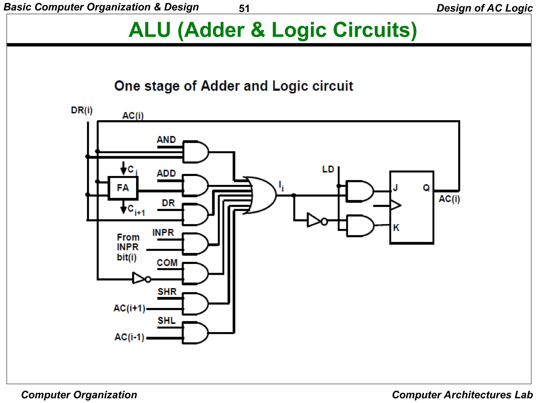 51
Basic Computer Organization & Design
Computer Organization Computer Architectures Lab
ALU (Adder & Logic Circuits)
Design of AC Logic
 