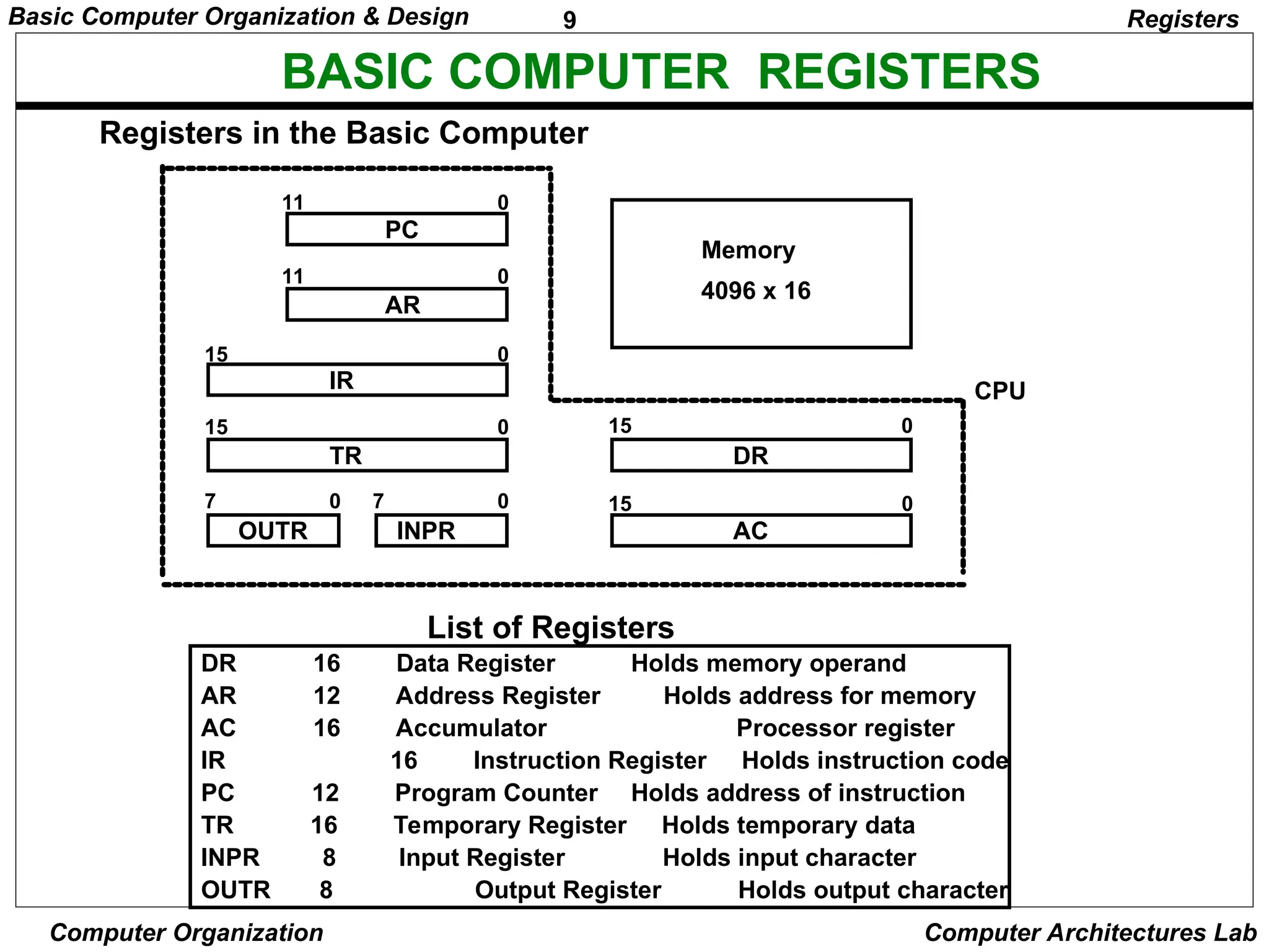 9
Basic Computer Organization & Design
Computer Organization Computer Architectures Lab
BASIC COMPUTER REGISTERS
List of Registers
DR 16 Data Register Holds memory operand
AR 12 Address Register Holds address for memory
AC 16 Accumulator Processor register
IR 16 Instruction Register Holds instruction code
PC 12 Program Counter Holds address of instruction
TR 16 Temporary Register Holds temporary data
INPR 8 Input Register Holds input character
OUTR 8 Output Register Holds output character
Registers
Registers in the Basic Computer
11 0
PC
15 0
IR
15 0
TR
7 0
OUTR
15 0
DR
15 0
AC
11 0
AR
INPR
0 7
Memory
4096 x 16
CPU
 