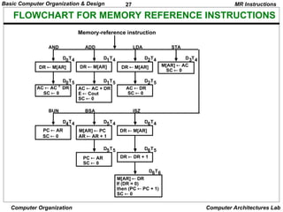 An introduction to computer organization | PPT