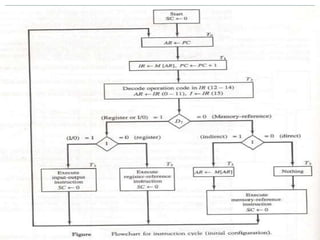 Basic Computer Organization and Design | PPTX