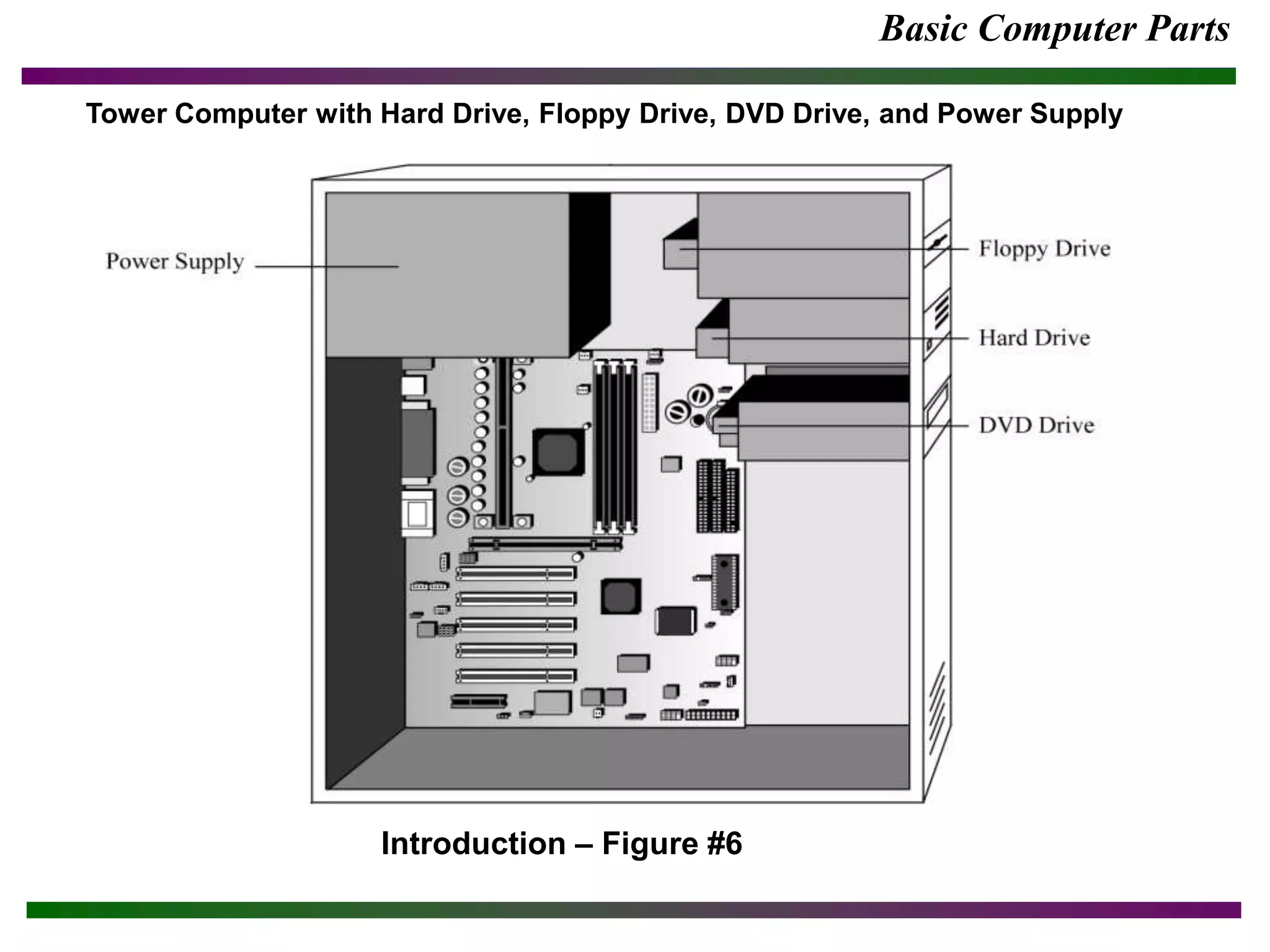Basic Computer Parts
Introduction – Figure #6
Tower Computer with Hard Drive, Floppy Drive, DVD Drive, and Power Supply
 