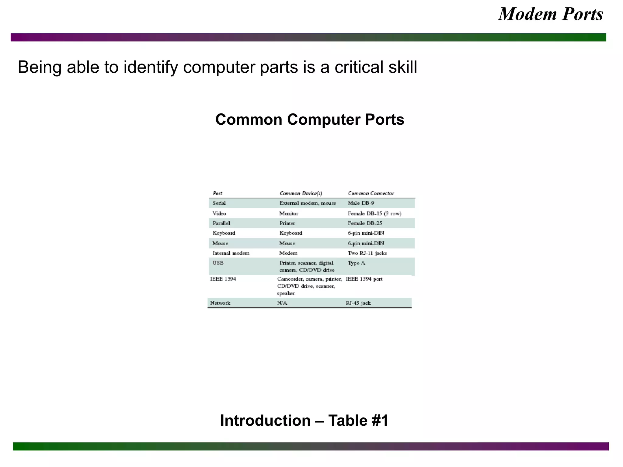 Modem Ports
Introduction – Table #1
Being able to identify computer parts is a critical skill
Common Computer Ports
 