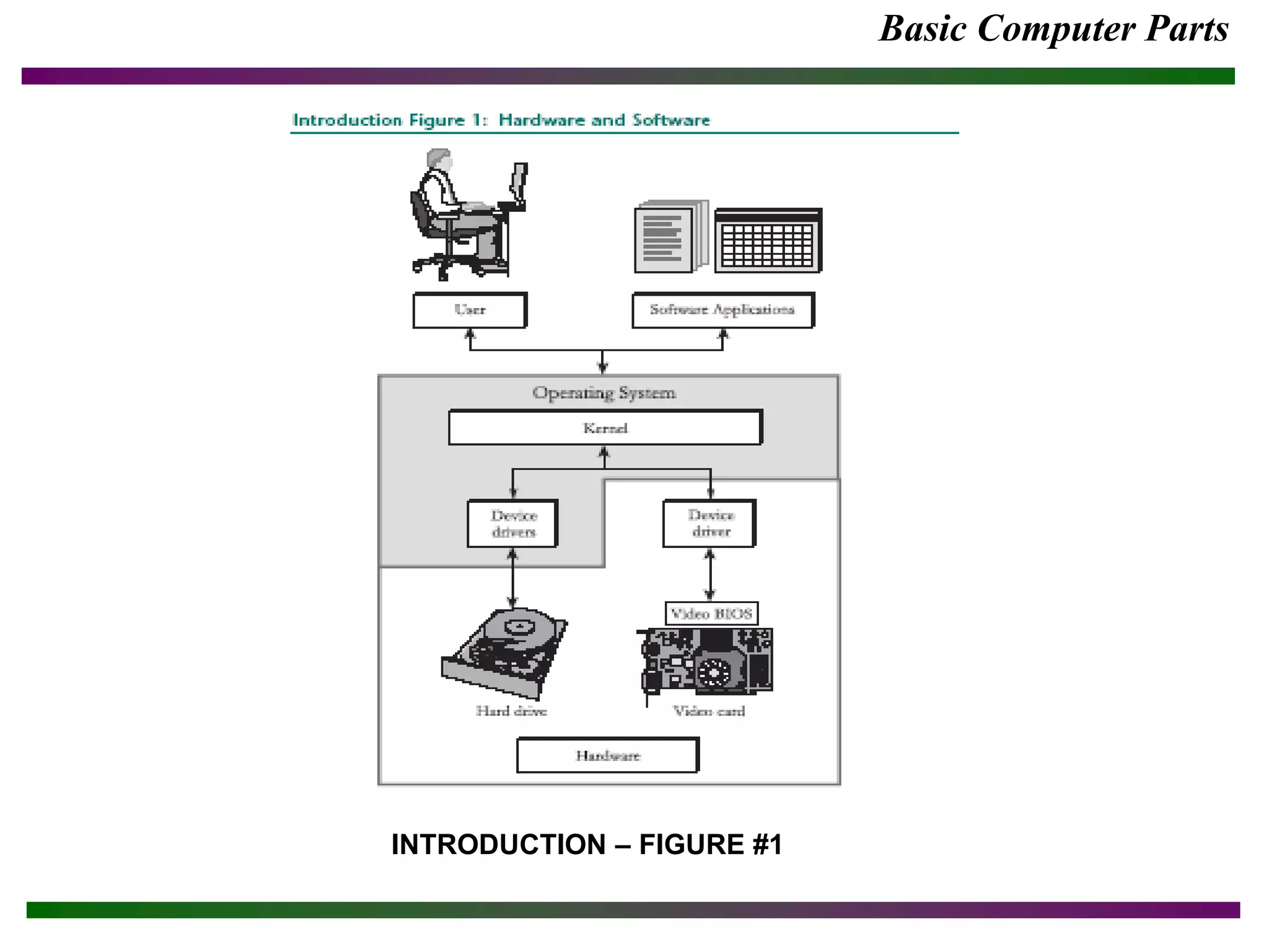 Basic Computer Parts
INTRODUCTION – FIGURE #1
 