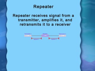 Repeater
Repeater receives signal from a
transmitter, amplifies it, and
retransmits it to a receiver
 