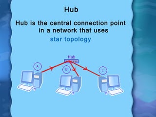Hub
Hub is the central connection point
in a network that uses
star topology
 