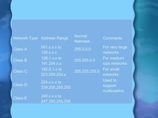 Network Type Address Range
Normal
Netmask
Comments
Class A
001.x.x.x to
126.x.x.x
255.0.0.0
For very large
networks
Class B
128.1.x.x to
191.254.x.x
255.255.0.0
For medium
size networks
Class C
192.0.1.x to
223.255.254.x
255.255.255.0
For small
networks
Class D
224.x.x.x to
239.255.255.255
Used to
support
multicasting
Class E
240.x.x.x to
247.255.255.255
 
