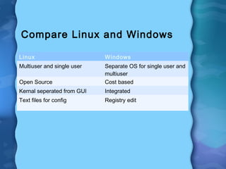 Compare Linux and Windows
Linux Windows
Multiuser and single user Separate OS for single user and
multiuser
Open Source Cost based
Kernal seperated from GUI Integrated
Text files for config Registry edit
 
