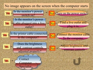 No image appears on the screen when the computer starts
          Is the monitor’s power
  Yes                                    No Turn on the power switch
                 switch on?
           Is the monitor’s power
 Yes      Cable plugged into a live      No     Find a live outlet and
                   outlet?                            plug it in.

        Is the printer cable connected
Yes
               to the computer?          No Connect the monitor cable
                                                To the computer.
              Does the brightness
 Yes                                            Adjust brightness and
             and contrast controls       No       contrast controls
              adjusted properly?

               Contact
 Yes
               Computer
               Specialist.
 