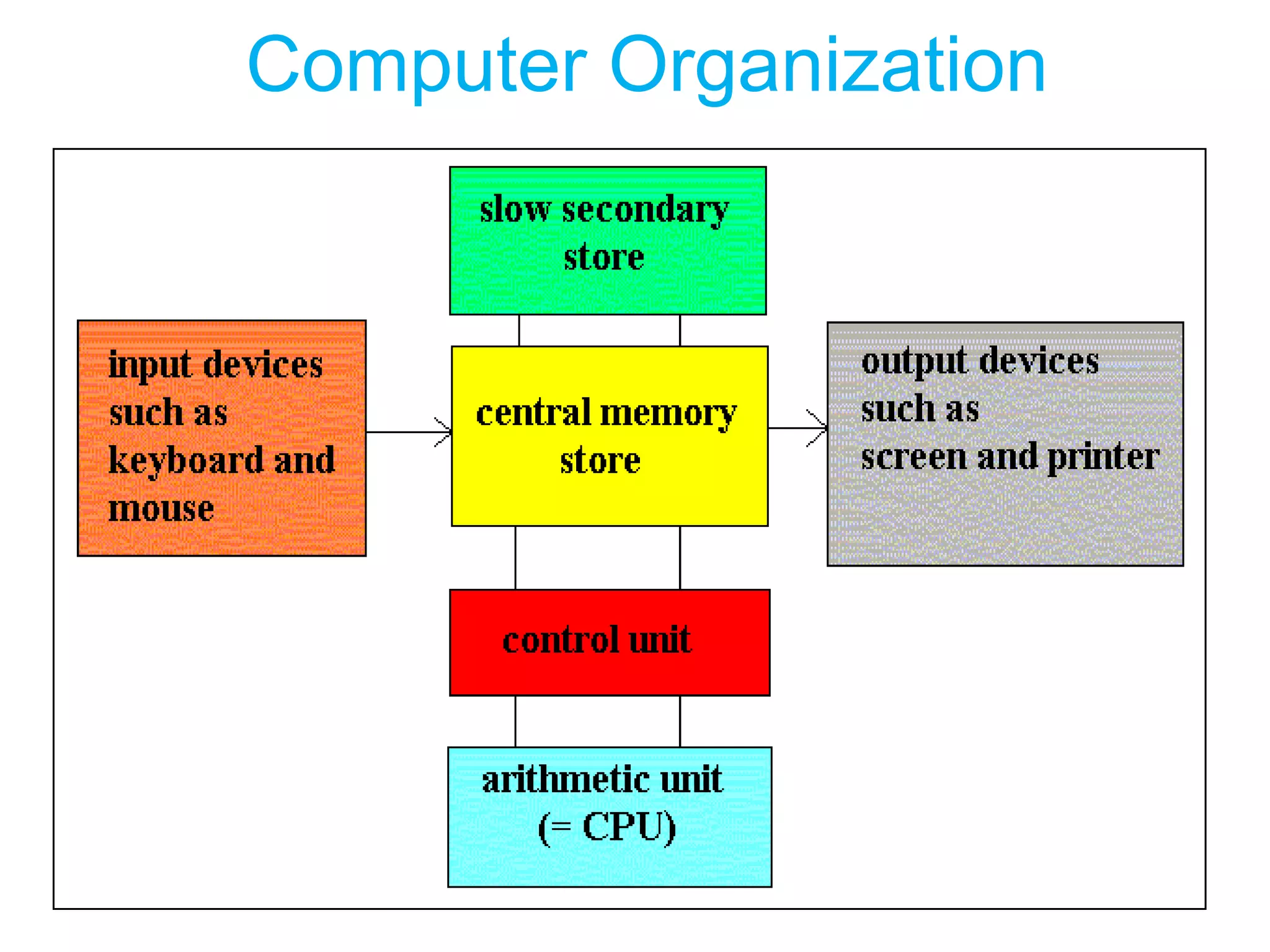 Computer Organization
 