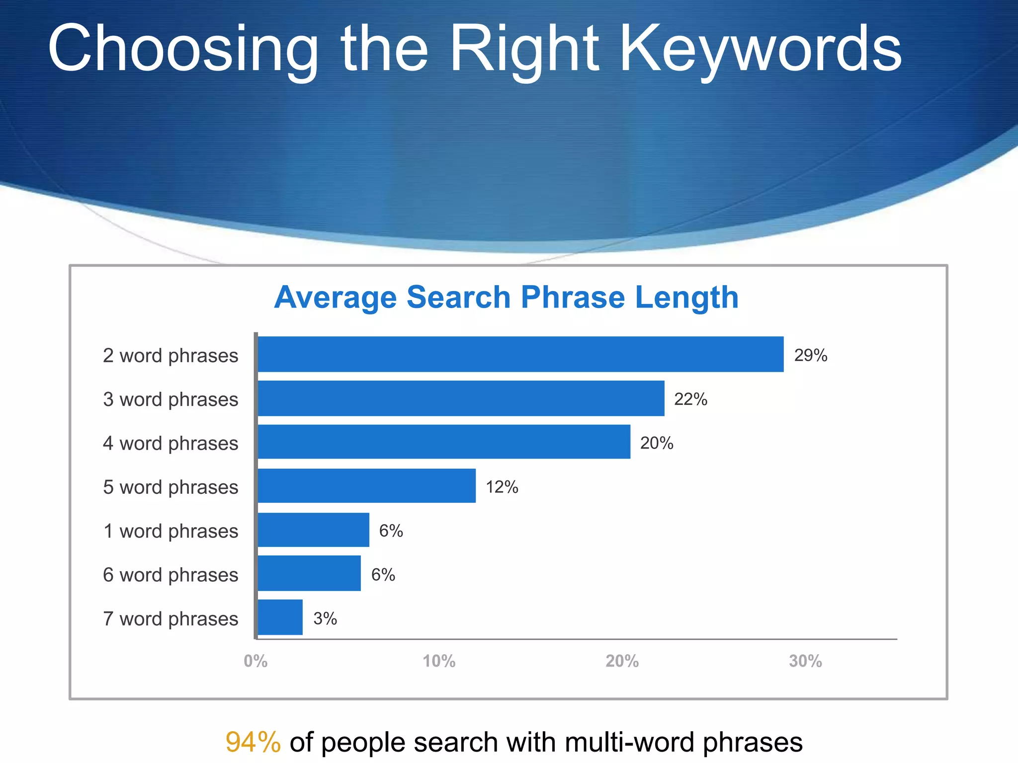 Choosing the Right Keywords
3%
6%
6%
12%
20%
22%
29%
0% 10% 20% 30%
7 word phrases
6 word phrases
1 word phrases
5 word phrases
4 word phrases
3 word phrases
2 word phrases
Average Search Phrase Length
94% of people search with multi-word phrases
 